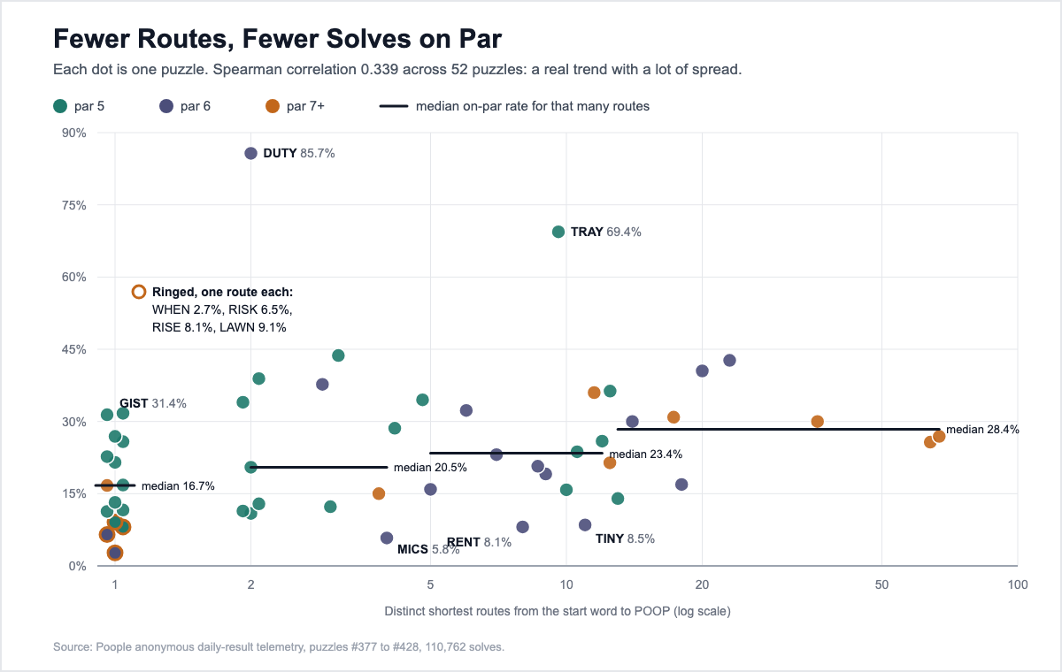 Scatter plot of 52 Poople puzzles, shortest routes on a log scale against share of solves on par. The median on-par rate rises from 16.7 percent for one-route puzzles to 28.4 percent for puzzles with 13 or more routes. WHEN, RISK, RISE and LAWN sit at the bottom left with one route each; MICS, RENT and TINY are low despite four to eleven routes; DUTY and TRAY are high