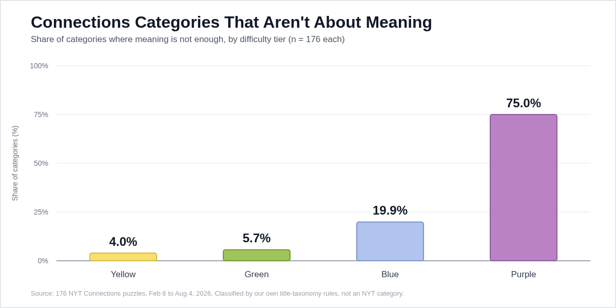 Bar chart comparing the four Connections difficulty tiers, showing the share of categories in each that are about spelling or wordplay rather than meaning, rising from four percent at yellow to seventy five percent at purple