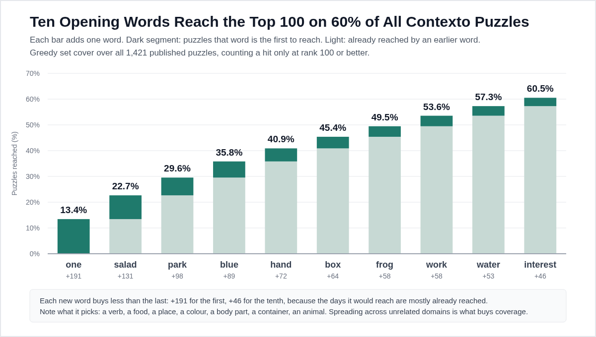 A bar chart titled Ten Opening Words Reach the Top 100 on 60% of All Contexto Puzzles, with ten bars rising from 13.4% for the word one to 60.5% for the word interest, each bar split into a dark segment showing puzzles that word reaches first and a light segment showing puzzles already reached