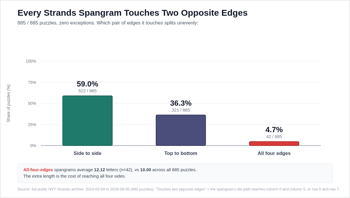 Bar chart of spangram direction across all 885 Strands puzzles: side to side 59.0 percent, top to bottom 36.3 percent, all four edges 4.7 percent