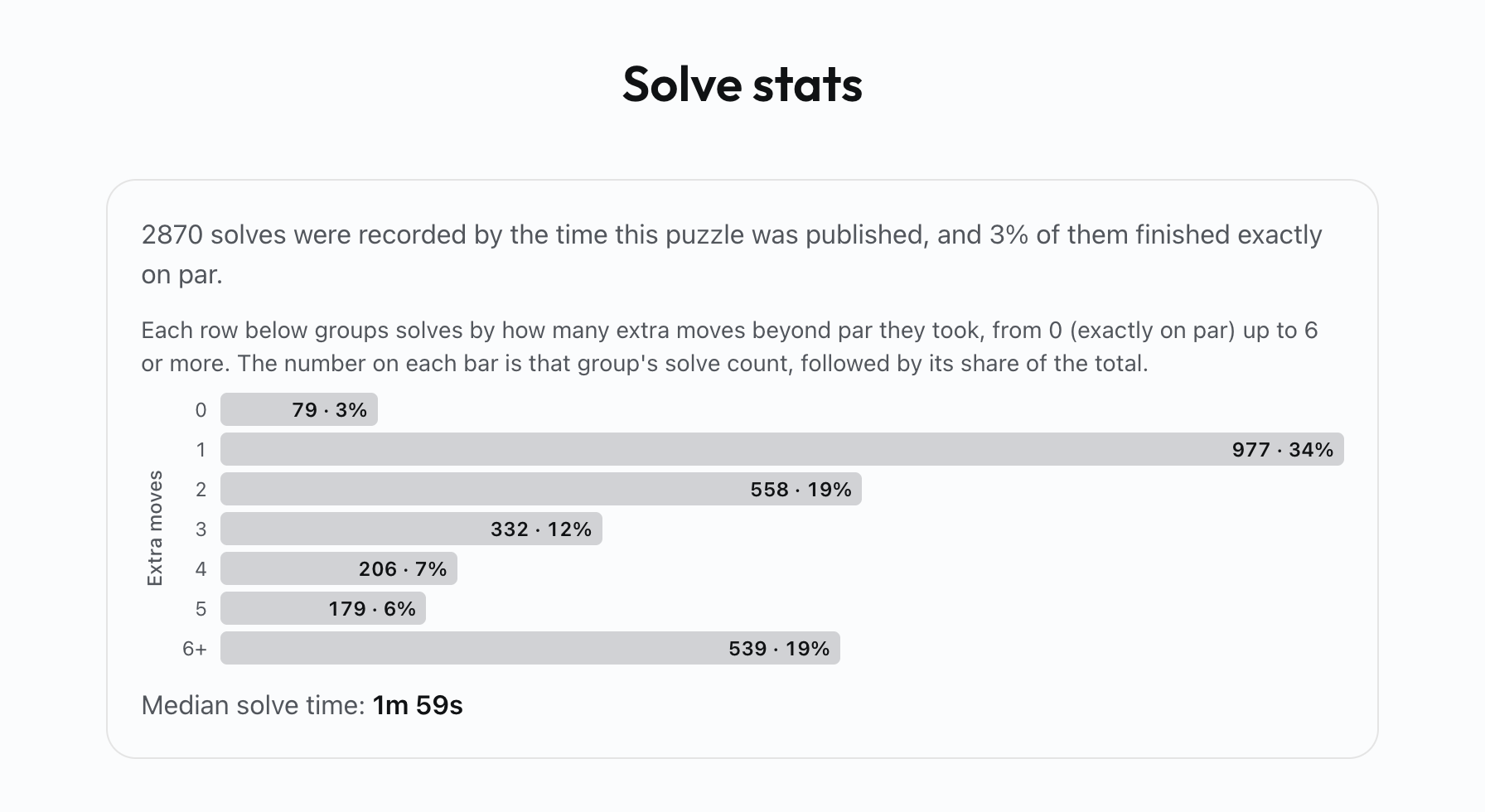The Solve stats panel on the Poople answer page for puzzle 404, WHEN: 2870 solves recorded by the time the puzzle was published, 3 percent exactly on par, a bar chart of extra moves with one extra move the largest group, and a median solve time of 1 minute 59 seconds