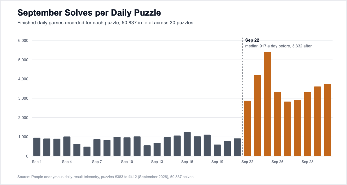 Bar chart of solves per daily Poople puzzle in September 2026, steady at a median of 917 a day through September 21, then a step up from September 22 to a median of 3,332 a day