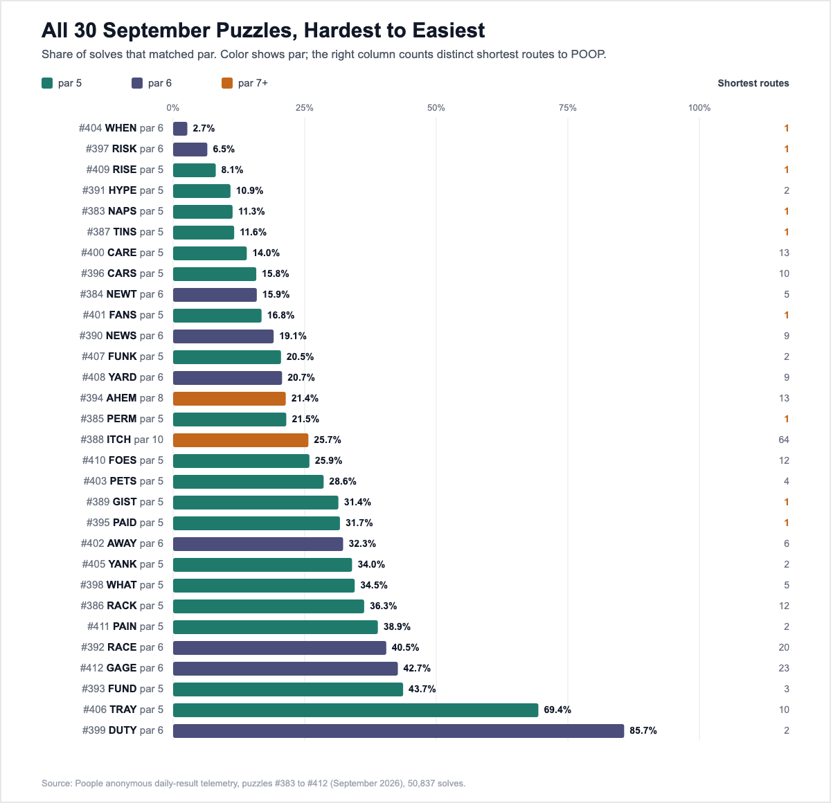 Ranked bar chart of all 30 September 2026 Poople puzzles by share of solves on par, from WHEN at 2.7 percent to DUTY at 85.7 percent, colored by par, with a column showing that the hardest puzzles mostly have a single shortest route