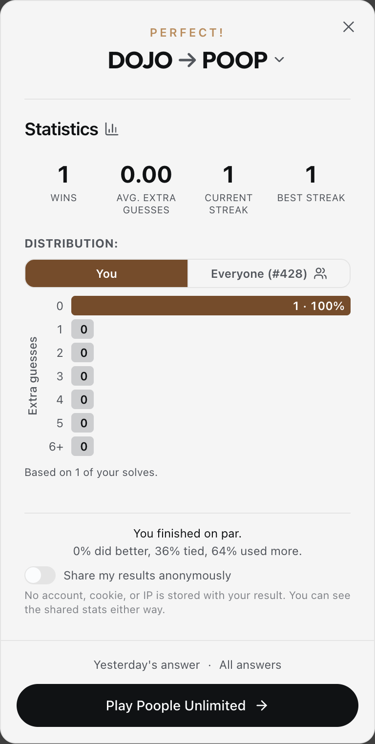 The Poople result panel after a test solve of puzzle 428, showing personal stats, a distribution of extra guesses, the sentence 0 percent did better, 36 percent tied, 64 percent used more, and the anonymous sharing toggle switched off