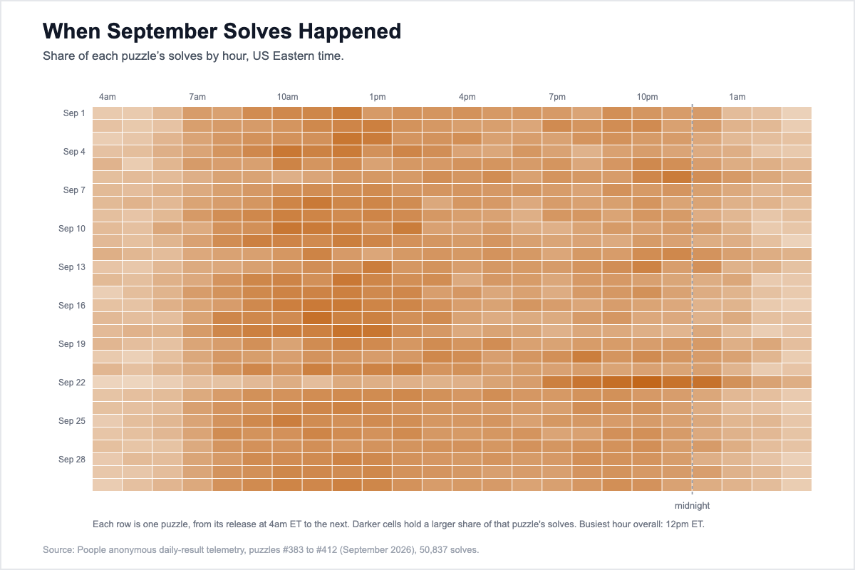 Heatmap of September 2026 Poople solves by hour in US Eastern time, one row per puzzle from its 4am release, darkest from late morning to early afternoon, with the September 22 row darkest in the evening