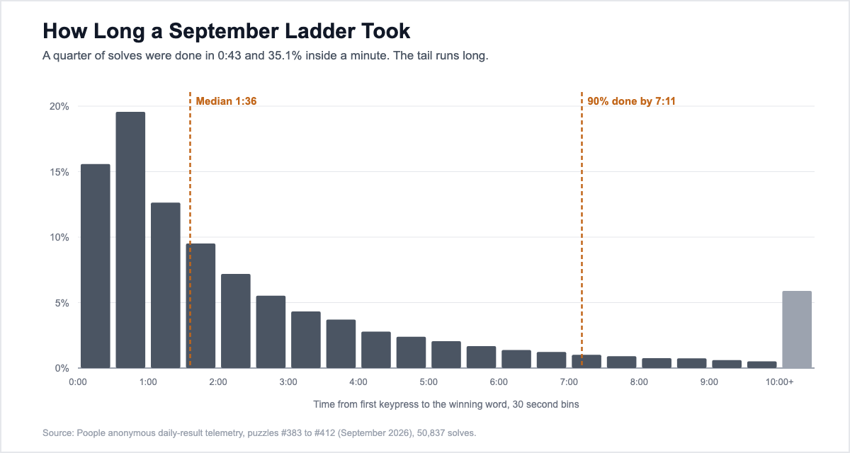 Histogram of September 2026 Poople solve times in 30 second bins, peaking between 30 seconds and one minute, with the median marked at 1 minute 36 seconds and 90 percent of solves finished by 7 minutes 11 seconds