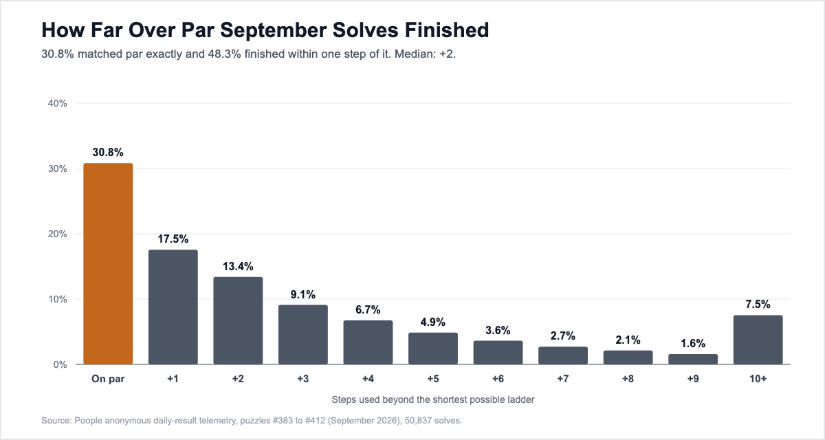 Bar chart of September 2026 Poople solves by steps over par: 30.8 percent on par, 17.5 percent one over, 13.4 percent two over, then a falling tail, with 7.5 percent of solves ten or more steps over