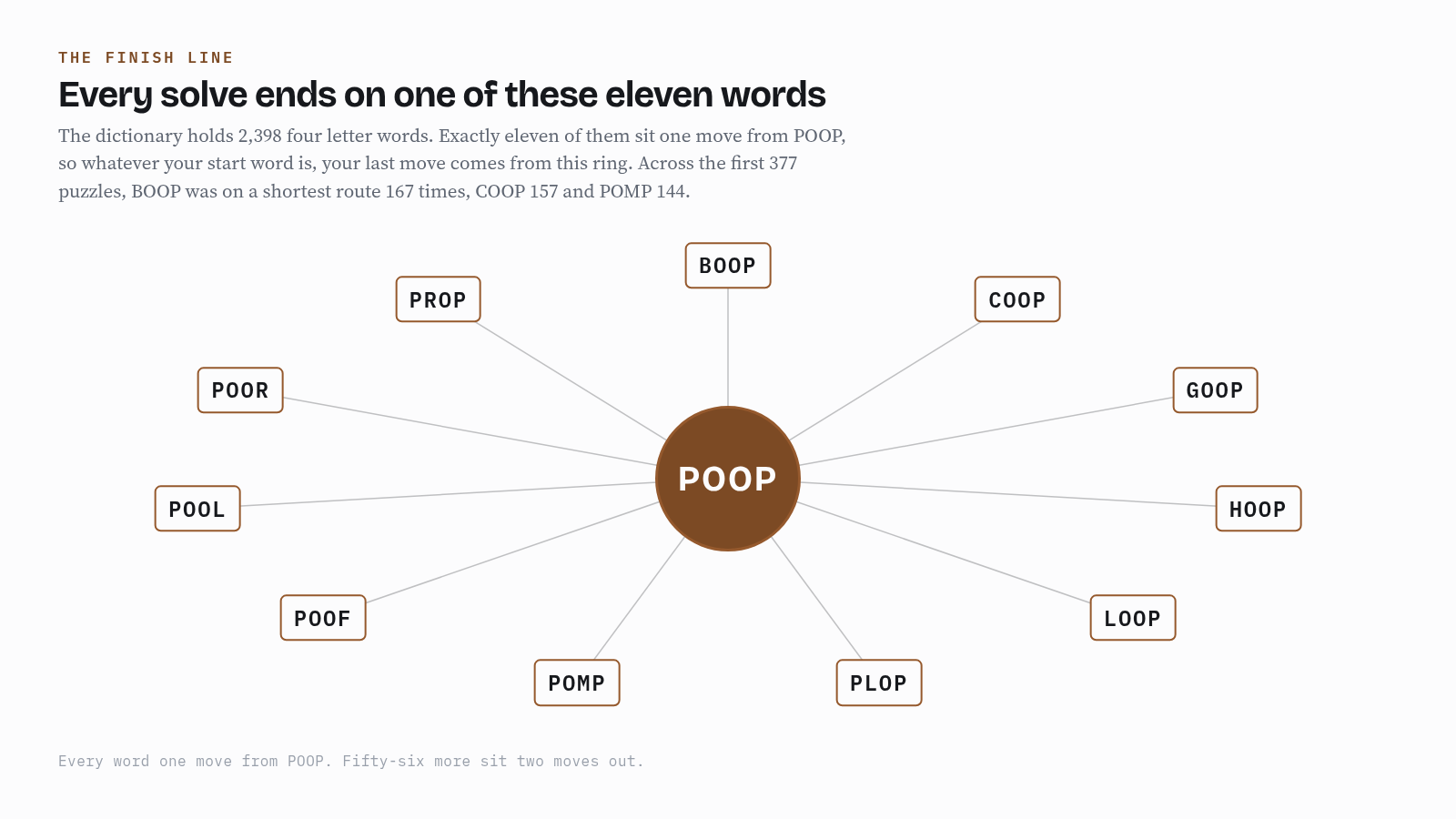 POOP at the centre of a ring of the eleven words that are one move away from it: BOOP, COOP, GOOP, HOOP, LOOP, PLOP, POMP, POOF, POOL, POOR and PROP.