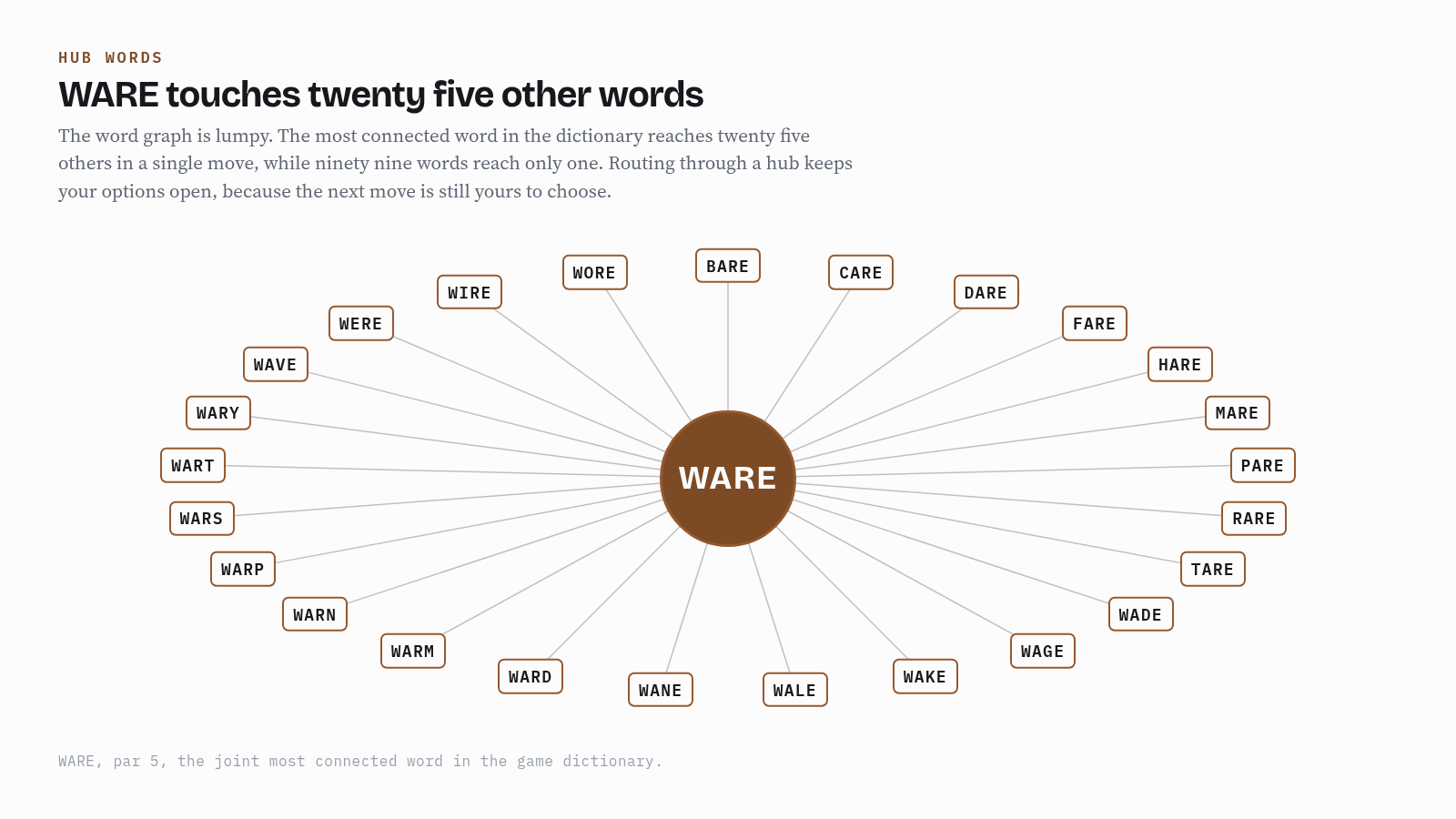 WARE at the centre of a ring of the twenty five words it reaches in one move, including BARE, CARE, WARM, WARD and WAVE.