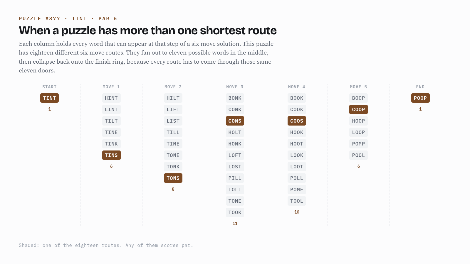 A route map for puzzle #377, TINT, showing every word that can appear at each step of a six move solution. The routes fan out to eleven possible words in the middle and narrow back to the finish ring.
