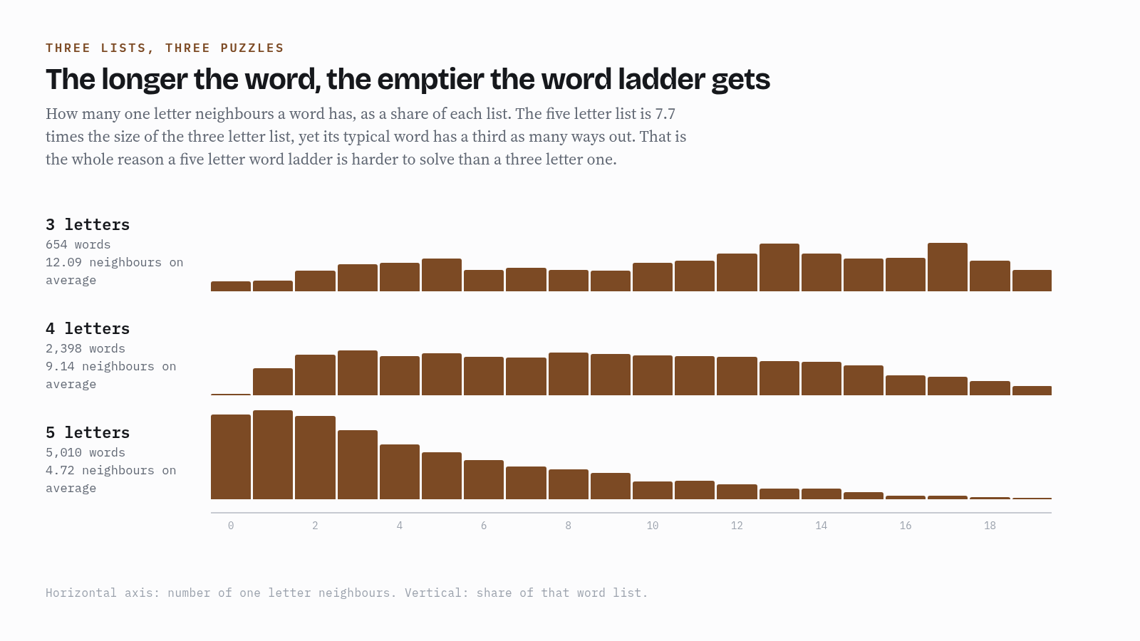 Three histograms sharing one axis, showing how many one letter neighbours a word has in each list. Three letter words cluster to the right with many neighbours, four letter words spread evenly, five letter words pile up at zero, one and two.