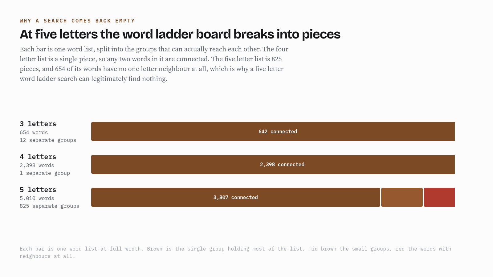 Three bars, one per word list, split into the groups of words that can reach each other. The three and four letter lists are effectively one block each. The five letter list splits into a large block, a band of small groups, and 654 words with no neighbours at all.