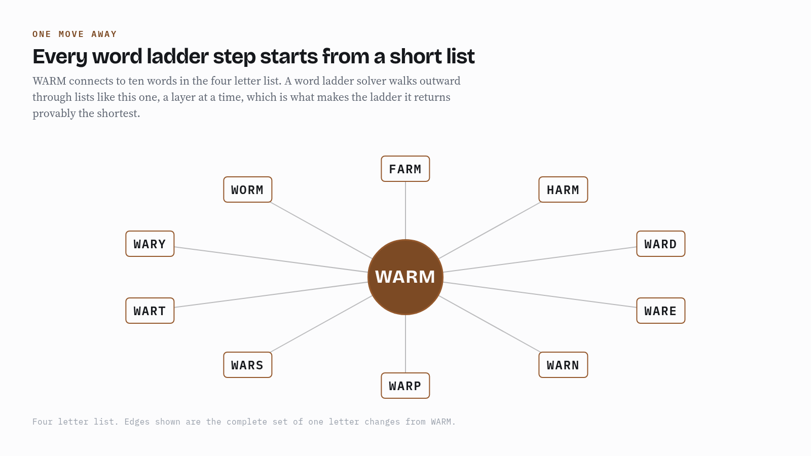 WARM at the centre of a ring of the ten words one letter away from it: FARM, HARM, WARD, WARE, WARN, WARP, WARS, WART, WARY and WORM.