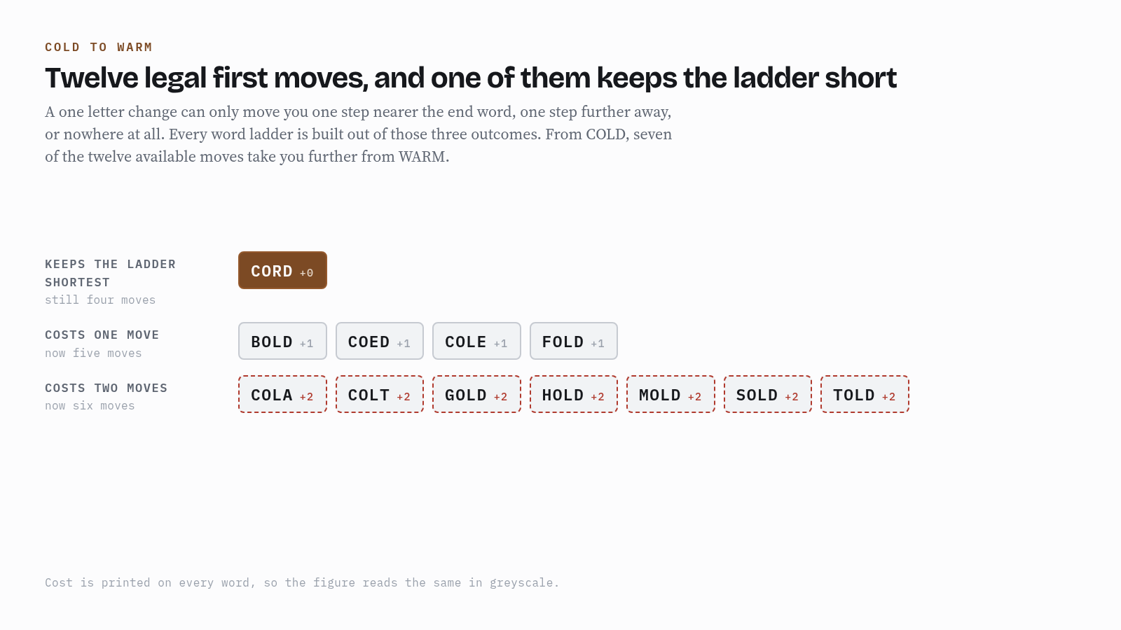 The twelve words one letter from COLD, sorted by what each move costs on the way to WARM. CORD keeps the ladder at four moves. BOLD, COED, COLE and FOLD cost one move. COLA, COLT, GOLD, HOLD, MOLD, SOLD and TOLD cost two.